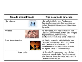 Há Decisão/Compromisso, mas não há Intimidade, nem Paixão. Este é o caso de relações que duram há muito tempo e dos casamentos sem amor.  Amor vazio  Há Paixão, mas não há Intimidade, nem Decisão/Compromisso. Há uma grande atracção física, esta relação pode desaparecer tão rápido como apareceu, em alguns casos dura muito tempo.  Amor à primeira vista  Há Intimidade, mas não há Paixão, nem Decisão/Compromisso. Esta é uma relação de proximidade, compreensão, afectividade, bondade e apoio emocional.  Amizade  Não há Intimidade, nem Paixão, nem Decisão/Compromisso. Isto acontece com muitas das pessoas com quem falamos no dia-a-dia.  Não há amor  Tipo de relação amorosa   Tipo de amor/atracção   