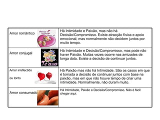 Há Intimidade, Paixão e Decisão/Compromisso. Não é fácil  chegar aqui.  Amor consumado   Há Paixão mas não há Intimidade. São os casos em que é tomada a decisão de continuar juntos com base na paixão, mas em que não houve tempo de criar uma intimidade. Normalmente, não duram muito.   Amor irreflectido  ou tonto   Há Intimidade e Decisão/Compromisso, mas pode não haver Paixão. Muitas vezes ocorre nas amizades de longa data. Existe a decisão de continuar juntos.   Amor conjugal   Há Intimidade e Paixão, mas não há Decisão/Compromisso. Existe atracção física e apoio emocional, mas normalmente não decidem juntos por muito tempo.   Amor romântico   
