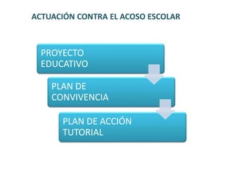 ACTUACIÓN CONTRA EL ACOSO ESCOLAR
PROYECTO
EDUCATIVO
PLAN DE
CONVIVENCIA
PLAN DE ACCIÓN
TUTORIAL
 