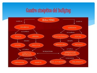 Cuadro sinóptico del bullying 
 