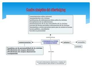 Cuadro sinóptico del ciberbulying 
 