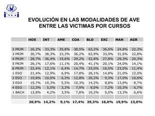 EVOLUCIÓN EN LAS MODALIDADES DE AVE
ENTRE LAS VICTIMAS POR CURSOS
HOS INT AME COA BLO EXC MAN AGR
2 PRIM 26,2% 33,3% 35,8% 38,5% 63,2% 36,6% 24,8% 22,3%
3 PRIM 30,7% 38,3% 23,3% 36,2% 62,9% 33,0% 31,6% 22,8%
4 PRIM 28,7% 36,4% 15,6% 29,2% 52,8% 27,8% 29,3% 20,3%
5 PRIM 26,1% 17,6% 11,1% 20,4% 41,1% 20,1% 24,0% 14,1%
6 PRIM 22,4% 12,1% 6,4% 14,7% 33,0% 16,5% 23,0% 11,4%
1 ESO 21,4% 12,9% 6,9% 17,8% 26,1% 14,8% 21,0% 12,0%
2 ESO 19,8% 10,0% 6,3% 12,8% 20,2% 9,3% 17,0% 10,6%
3 ESO 15,7% 10,3% 5,5% 10,3% 14,2% 8,8% 13,9% 8,7%
4 ESO 12,3% 5,5% 3,3% 7,9% 9,0% 7,2% 10,3% 6,7%
1 BACH 12,8% 4,2% 3,5% 7,8% 10,2% 5,0% 13,3% 6,6%
20,9% 14,2% 9,1% 17,4% 29,3% 16,0% 19,9% 13,0%
 