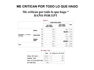 ME CRITICAN POR TODO LO QUE HAGO
Me critican por todo lo que hago *
DAÑO POR EPT
Crossta b
DAÑO PSICO L OGICO
SIN DAÑO
PSICO L OGICO
CON D AÑO
PSICO L OGICO
Total
N 14486 2866 17352
NUNCA
% 83,5% 16,5% 100,0%
N 4023 2412 6435
POCAS VECES
% 62,5% 37,5% 100,0%
N 418 683 1101
Me critican p or to do lo
que hago
MUCHAS
VECES
% 38,0% 62,0% 100,0%
N 18927 5961 24888
Total
% 76,0% 24,0% 100,0%
Chi - Square T ests
Value df Asymp. Si g. (2- sid ed)
Pearson Chi - Squa re 2050,049 2 ,000
Likelihood Ratio 1875,212 2 ,000
Linea r - by- Lin ear Assoc iation 2045,518 1 ,000
N of Valid Cases 24888
 