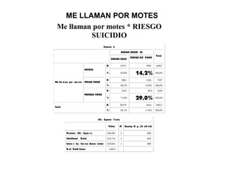 ME LLAMAN POR MOTES
Me llaman por motes * RIESGO
SUICIDIO
Crossta b
RIESGO SUICID IO
RIESGO BAJO
RIESGO ELE VADO
Total
N 12075 1992 14067
NUNCA
% 85,8% 14,2% 100,0%
N 5861 1446 7307
POCAS VECES
% 80,2% 19,8% 100,0%
N 2443 99 6 3439
Me lla m an por mo tes
MUCHAS VECES
% 71,0% 29,0% 100,0%
N 20379 4434 24813
Total
% 82,1% 17,9% 100,0%
Chi - Square T ests
Value df Asymp. Si g . (2- sid ed)
Pearson Chi - Squa r e 438,495 2 ,000
Likelihood Ratio 410,714 2 ,000
Linea r- by- Lin ear Assoc iation 429,064 1 ,000
N of Valid Cases 24813
 