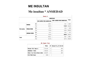 ME INSULTAN
Me insultan * ANSIEDAD
Crossta b
ANSIEDAD
SIN D AÑOS POR ANSIE D AD
CON D AÑOS POR ANSIE DAD
Total
N 11974 1521 13495
NUNCA
% 88,7% 11,3% 100,0%
N 7123 2126 9249
POCAS VECES
% 77,0% 23,0% 100,0%
N 1147 1010 2157
Me insultan
MUCHAS VECES
% 53,2% 46,8% 100,0%
N 20244 4657 24901
Total
% 81,3% 18,7% 100,0%
Chi - Square T ests
Value df Asymp. Si g. (2- sid ed)
Pearson Chi - Squa re 1723,765 2 ,000
Likelihood Ratio 1540,010 2 ,000
Linea r- by- Lin ear Assoc iation 1624,075 1 ,000
N of Valid Cases 24901
 