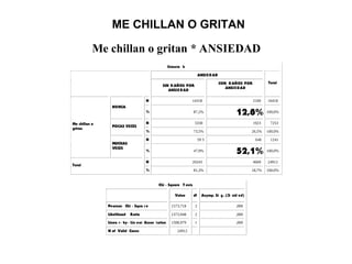 ME CHILLAN O GRITAN
Me chillan o gritan * ANSIEDAD
Crossta b
ANSIEDAD
SIN D AÑOS POR
ANSIEDAD
CON DAÑOS POR
ANSIEDAD
Total
N 14318 2100 16418
NUNCA
% 87,2% 12,8% 100,0%
N 5330 1923 7253
POCAS VECES
% 73,5% 26,5% 100,0%
N 59 5 646 1241
Me chillan o
gritan
MUCHAS
VECES
% 47,9% 52,1% 100,0%
N 20243 4669 24912
Total
% 81,3% 18,7% 100,0%
Chi - Square T ests
Value df Asymp. Si g. (2- sid ed)
Pearson Chi - Squa r e 1573,718 2 ,000
Likelihood Ratio 1373,948 2 ,000
Linea r - by- Lin ear Assoc iation 1508,979 1 ,000
N of Valid Cases 24912
 