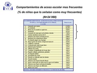 Comportamientos de acoso escolar mas frecuentes
(% de niños que lo señalan como muy frecuentes)
(N=24 990)
25 COMPORTAMIENTOS DE ACOSO ESCOLAR Mç S FRECUENTES
EN ESPA„A (14 COMUNIDADES AUTî NOMAS)
N= 24 990
PORCENTAJES
1. Llamarle por motes 13,90%
2. No hablarle 10,40%
3. Reirse de él cuando se equivoca 9,30%
4. Insultarle 8,70%
5. Acusarle de cosas que no ha dicho o hecho 7,50%
6. Contar mentiras acerca de él 6,30%
7. Meterse con él por su forma de ser 6,00%
8. Burlarse de su apariencia física 5,80%
9. No dejarle jugar con el grupo 5,40%
10. Hacer gestos de burla o desprecio hacia él 5,10%
11. Chillarle o gritarle 5,00%
12. Criticarle por todo lo que hace 4,40%
13. Imitarle para burlarse 4,30%
14. Odiarle sin razón 4,20%
15. Cambiar el significado de lo que dice 4,00%
16. Pegarle collejas, puñetazos, patadas 4,00%
17. No dejarle hablar 3,90%
18. Esconderle las cosas 3,90%
19. Ponerle en ridículo ante los demás 3,90%
20. Tenerle manía 3,70%
21. Meterse con él para hacerle llorar 3,52%
22. Decir a otros que no estén con él o que no le hablen 3,60%
23. Meterse con él por su forma de hablar 3,30%
24. Meterse con él por ser diferente 3,20%
25. Robar sus cosas 3,20%
FUENTE : ESTUDIO CISNEROS X VIOLENCIA Y ACOSO ESCOLAR (2006)
 
