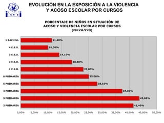 PORCENTAJE DE NIÑOS EN SITUACIÓN DE
ACOSO Y VIOLENCIA ESCOLAR POR CURSOS
(N=24.990)
41,40%
43,60%
37,30%
28,10%
25,00%
23,00%
18,80%
14,10%
10,00%
11,40%
0,00% 5,00% 10,00% 15,00% 20,00% 25,00% 30,00% 35,00% 40,00% 45,00% 50,00%
2 PRIMARIA
3 PRIMARIA
4 PRIMARIA
5 PRIMARIA
6 PRIMARIA
1 E.S.O.
2 E.S.O.
3 E.S.O.
4 E.S.O.
1 BACHILL
EVOLUCIÓN EN LA EXPOSICIÓN A LA VIOLENCIA
Y ACOSO ESCOLAR POR CURSOS
 