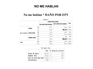 NO ME HABLAN
No me hablan * DAÑO POR EPT
Crossta b
DAÑO PSICO L OGICO
SIN D AÑO PSIC OLOGICO
CON D AÑO PSIC OLOGICO
Total
N 13747 3040 16787
NUNCA
% 81,9% 18,1% 100,0%
N 3441 2050 5491
POCAS VECES
% 62,7% 37,3% 100,0%
N 1716 870 2586
No m e hab lan
MUCHAS VECES
% 66,4% 33,6% 100,0%
N 18904 5960 24864
Total
% 76,0% 24,0% 100,0%
Chi - Square T ests
Value df Asymp. Si g. (2- sid ed)
Pearson Chi - Squa r e 987,238 2 ,000
Likelihood Ratio 946,144 2 ,000
Linea r- by- Lin ear Assoc iation 741,924 1 ,000
N of Valid Cases 24864
 