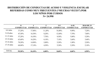 DISTRIBUCIÓN DE CONDUCTAS DE ACOSO Y VIOLENCIA ESCOLAR
REFERIDAS COMO MUY FRECUENTES (“MUCHAS VECES”) POR
LOS NIÑOS POR CURSOS
N= 24.990
0
CONDUCTAS
1
CONDUCTA
2
CONDUCTAS
3-5
CONDUCTAS
6-10
CONDUCTAS
MAS DE 11
CONDUCTAS
6-8 años 37,20% 17,80% 11,20% 16,80% 9,90% 7,20%
9-10 años 47,50% 16,30% 8,20% 12,60% 7,70% 7,80%
11-12 años 57,20% 16,30% 7,70% 8,50% 5,00% 5,20%
13-14 años 63,60% 16,20% 6,10% 7,10% 3,60% 3,40%
15-16 años 70,20% 14,90% 5,00% 5,50% 1,90% 2,50%
17-18 años 68,80% 17,10% 4,50% 5,30% 2,20% 2,10%
TOTAL 59,30% 16,10% 6,80% 8,60% 4,60% 4,50%
 