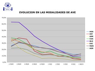 EVOLUCION EN LAS MODALIDADES DE AVE
0,0%
10,0%
20,0%
30,0%
40,0%
50,0%
60,0%
70,0%
2 PRIM 3 PRIM 4 PRIM 5 PRIM 6 PRIM 1 ESO 2 ESO 3 ESO 4 ESO 1 BACH
HOS
INT
AME
COA
BLO
EXC
MAN
AGR
 