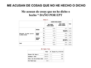 ME ACUSAN DE COSAS QUE NO HE HECHO O DICHO
Me acusan de cosas que no he dicho o
hecho * DAÑO POR EPT
Crossta b
DAÑO PSICO L OGICO
SIN DAÑO
PSICO L OGICO
CON D AÑO
PSICO L OGICO
Total
N 13428 2417 15845
NUNCA
% 84,7% 15,3% 100,0%
N 4720 2462 7182POCAS
VECES
% 65,7% 34,3% 100,0%
N 789 1086 1875
Me acusan de cosas que no
he dicho o hecho
MUCHAS
VECES
% 42,1% 57,9% 100,0%
N 18937 5965 24902
Total
% 76,0% 24,0% 100,0%
Chi - Square T ests
Value df Asymp. Si g. (2- sid ed)
Pearson Chi - Squa re 2266,293 2 ,000
Likelihood Ratio 2098,670 2 ,000
Linea r- by- Lin ear Assoc iation 2256,071 1 ,000
N of Valid Cases 24902
 