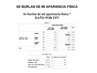 SE BURLAN DE MI APARIENCIA FÍSICA
Se burlan de mi apariencia física *
DAÑO POR EPT
Crossta b
DAÑO PSICO L OGICO
SIN D AÑO
PSICO L OGICO
CON D AÑO
PSICO L OGICO
Total
N 15258 3351 18609
NUNCA
% 82,0% 18,0% 100,0%
N 3056 1714 4770POCAS
VECES
% 64,1% 35,9% 100,0%
N 576 874 1450
Se burlan d e mi
apar iencia física
MUCHAS
VECES
% 39,7% 60,3% 100,0%
N 18890 5939 24829
Total
% 76,1% 23,9% 100,0%
Chi - Square T ests
Value df Asymp. Si g. (2- sid ed)
Pearson Chi - Squa re 1788,887 2 ,000
Likelihood Ratio 1592,555 2 ,000
Linea r - by- Lin ear Assoc iation 1774,510 1 ,000
N of Valid Cases 24829
 