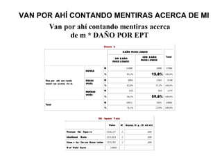 VAN POR AHÍ CONTANDO MENTIRAS ACERCA DE MI
Van por ahí contando mentiras acerca
de m * DAÑO POR EPT
Crossta b
DAÑO PSICO L OGICO
SIN D AÑO
PSICO L OGICO
CON DAÑO
PSICO L OGICO
Total
N 14388 2698 17086
NUNCA
% 84,2% 15,8% 100,0%
N 3894 2304 6198POCAS
VECES
% 62,8% 37,2% 100,0%
N 633 943 1576
Van por ahí con tando
menti ras ac erca de m
MUCHAS
VECES
% 40,2% 59,8% 100,0%
N 18915 5945 24860
Total
% 76,1% 23,9% 100,0%
Chi - Square T ests
Value df Asymp. Si g. (2- sid ed)
Pearson Chi - Squa re 2336,157 2 ,000
Likelihood Ratio 2141,824 2 ,000
Linea r - by- Lin ear Assoc iation 2335,391 1 ,000
N of Valid Cases 24860
 