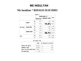 ME INSULTAN
Me insultan * RIESGO SUICIDIO
Crossta b
RIESGO SUICID IO
RIESGO BAJO
RIESGO ELE VADO
Total
N 11943 1552 13495
NUNCA
% 88,5% 11,5% 100,0%
N 7281 1968 9249
POCAS VECES
% 78,7% 21,3% 100,0%
N 1228 929 2157
Me insultan
MUCHAS VECES
% 56, 9% 43,1% 100,0%
N 20452 4449 24901
Total
% 82,1% 17,9% 100,0%
Chi - Square T ests
Value df Asymp. Si g. (2- sid ed)
Pearson Chi - Squa r e 1379,662 2 ,000
Likelihood Ratio 1220,389 2 ,000
Linea r - by- Lin ear Assoc iation 1278,235 1 ,000
N of Valid Cases 24 901
 