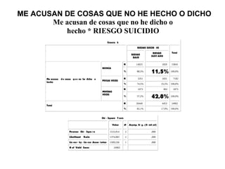 ME ACUSAN DE COSAS QUE NO HE HECHO O DICHO
Me acusan de cosas que no he dicho o
hecho * RIESGO SUICIDIO
Crossta b
RIESGO SUICID IO
RIESGO
BAJO
RIESGO
ELEV ADO
Total
N 14025 1820 15845
NUNCA
% 88,5% 11,5% 100,0%
N 5351 1831 7182
POCAS VECES
% 74,5% 25,5% 100,0%
N 1073 802 1875
Me acusan de cosas que no he dicho o
hecho
MUCHAS
VECES
% 57,2% 42,8% 100,0%
N 20449 4453 24902
Total
% 82,1% 17,9% 100,0%
Chi - Square T ests
Value df Asymp. Si g. (2- sid ed)
Pearson Chi - Squa r e 1515,914 2 ,000
Likelihood Ratio 1374,083 2 ,000
Lin ear- by- Lin ear Assoc iation 1509,536 1 ,000
N of Valid Cases 24902
 