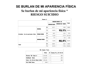 SE BURLAN DE MI APARIENCIA FÍSICA
Se burlan de mi apariencia física *
RIESGO SUICIDIO
Crossta b
RIESGO SUICID IO
RIESGO BAJO
RIESGO ELE VADO
Total
N 16171 2438 18609
NUNCA
% 86,9% 13,1% 100,0%
N 3447 1323 4770
POCAS VECES
% 72,3% 27,7% 100 ,0%
N 777 673 1450
Se burlan de mi ap ariencia física
MUCHAS VECES
% 53,6% 46,4% 100,0%
N 20395 4434 24829
Total
% 82,1% 17,9% 100,0%
Chi - Square T ests
Value df Asymp. Si g. (2- sid ed)
Pearson Chi - Squa r e 1410,365 2 ,000
Likelihood Ratio 1213,875 2 ,000
Linea r- by- Lin ear Assoc iation 1403,264 1 ,000
N of Valid Cases 24829
 