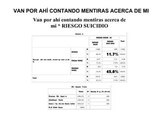 VAN POR AHÍ CONTANDO MENTIRAS ACERCA DE MI
Van por ahí contando mentiras acerca de
mi * RIESGO SUICIDIO
Crossta b
RIESGO SUICID IO
RIESGO
BAJO
RIESGO
ELEV ADO
Total
N 15088 1998 17086
NUNCA
% 88,3% 11,7% 100,0%
N 4477 1721 6198
POCAS VECES
% 72,2% 27,8% 100,0%
N 854 722 1576
Van por ahí con tando m enti r as acer c a de
m
MUCHAS
VECES
% 54,2% 45,8% 100,0%
N 20419 4441 24860
Total
% 82,1% 17,9% 100,0%
Chi - Square T ests
Value df Asymp. Si g. (2- sid ed)
Pearson Chi - Squa r e 1696,570 2 ,000
Likelihood Ratio 1509,785 2 ,000
Linea r- by- Lin ear Assoc iation 1694,521 1 ,000
N of Valid Cases 24860
 