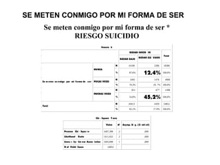 SE METEN CONMIGO POR MI FORMA DE SER
Se meten conmigo por mi forma de ser *
RIESGO SUICIDIO
Crossta b
RIESGO SUICID IO
RIESGO BAJO
RIESGO ELE VADO
Total
N 16100 2286 18386
NUNCA
% 87,6% 12,4% 100,0%
N 3492 1476 4968
POCAS VECES
% 70,3% 29, 7% 100,0%
N 821 677 1498
Se m eten co nmigo por mi forma de ser
MUCHAS VECES
% 54,8% 45,2% 100,0%
N 20413 4439 24852
Total
% 82,1% 17,9% 100,0%
Chi - Square T ests
Value df Asymp. Si g. (2- sid ed)
Pearson Chi - Squa r e 1607,398 2 ,000
Likelihood Ratio 1411,022 2 ,000
Linea r - by- Lin ear Assoc iation 1605,898 1 ,000
N of Valid Cases 24852
 