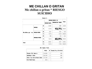 ME CHILLAN O GRITAN
Me chillan o gritan * RIESGO
SUICIDIO
Crossta b
RIESGO SUICID IO
RIESGO BAJO
RIESGO ELE VADO
Total
N 14338 2080 16418
NUNCA
% 87,3% 12,7% 100,0%
N 5421 1832 7253
POCAS VECES
% 74,7% 25,3% 100,0%
N 696 545 1241
Me chillan o gri tan
MUCHAS VECES
% 56,1% 43,9% 100,0%
N 20455 4457 24912
Total
% 82,1% 17,9% 100,0%
Chi - Square T ests
Value df Asymp. Si g. (2- sid ed)
Pearson Chi - Squa r e 1144,948 2 ,000
Likelihood Ratio 1024,798 2 ,000
Linea r - by- Lin ear Assoc iation 1127,228 1 ,000
N of Valid Cases 24912
 