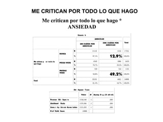 ME CRITICAN POR TODO LO QUE HAGO
Me critican por todo lo que hago *
ANSIEDAD
Crossta b
ANSIEDAD
SIN D AÑOS POR
ANSIEDAD
CON DAÑOS POR
ANSIEDAD
Total
N 15118 2234 17352
NUNCA
% 87,1% 12,9% 100,0%
N 4549 1886 6435
POCAS VECES
% 70,7% 29,3% 100,0%
N 559 542 1101
Me critican p or to do lo
que hago
MUCHAS
VECES
% 50,8% 49,2% 100,0%
N 20226 4662 24888
Total
% 81,3% 18,7% 100,0%
Chi - Square T ests
Value df Asymp. Si g. (2- sid ed)
Pearson Chi - Squa r e 1536,548 2 ,000
Likelihood Ratio 1370,396 2 ,000
Linea r- by- Lin ear Assoc iation 1531,459 1 ,000
N of Valid Cases 24888
 