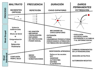 MALTRATO FRECUENCIA DURACIÓN
VICTIMIZACIÓN
Violencia
indiferenciada
Efecto de Señal
Estigmatización
Selección
Victimaria
CONFUSIÓN
PERFIL BAJO
NivelGrupal
Nivel
Individual
+
+
=
• NO SANCIÓN
• IMPUNIDAD
• TRIVIALIZACIÓN
• REFUERZO
• NO PROTECCIÓN
• PODER SOCIAL
• MIEDO
• TERROR
• SOMATIZACIONES
INDEFENSIÓN APRENDIDA
Daños en las escalas:
EPT
ANSIEDAD
AUTOESTIMA
DISTIMIA
FLASHBACKS
• EXTENSIÓN
• GANG
• UNANIMIDAD PERSECUTORIA
• ERROR BASICO ATRIBUCIÓN
• VICTIMIZACIÓN SECUNDARIA
MECANISMO DE
CHIVO EXPIATORIO
• EXPULSIÓN
• AUTOEXCLUSIÓN
• EXTENSIÓN A LA FAMILIA
Y AL ENTORNO SOCIAL
PROCESO
INCIDENTES
CRÍTICOS
CHIVO EXPIATORIOREPETICIÓN
DAÑOS
PERMANENTES
CAMBIOS PERMANENTES
EN LA PERSONALIDAD
IDEACIÓN AUTOLÍTICA
AUTOIMAGEN NEGATIVA
 