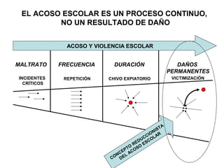 MALTRATO FRECUENCIA DURACIÓN
VICTIMIZACIÓNINCIDENTES
CRÍTICOS
CHIVO EXPIATORIOREPETICIÓN
DAÑOS
PERMANENTES
EL ACOSO ESCOLAR ES UN PROCESO CONTINUO,
NO UN RESULTADO DE DAÑO
ACOSO Y VIOLENCIA ESCOLAR
CONCEPTO
REDUCCIONISTA
DEL ACOSO
ESCOLAR
 