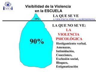 Visibilidad de la Violencia
en la ESCUELA
LA QUE SE VE
A VIOLENCIA FÍSICA, (AGRESIONES))
LA QUE NO SE VE:
LA
VIOLENCIA
PSICOLÓGICA
10%
90% Hostigamiento verbal,
Amenazas,
Intimidación,
Coacciones,
Exclusión social,
Bloqueo,
Estigmatización
 