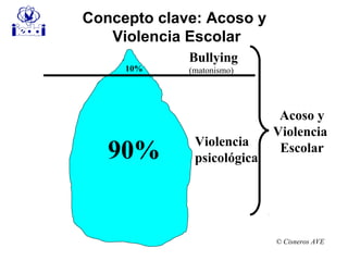 Concepto clave: Acoso y
Violencia Escolar
© Cisneros AVE
Bullying
(matonismo)
Violencia
psicológica
Acoso y
Violencia
Escolar
10%
90%
 
