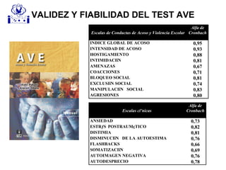 VALIDEZ Y FIABILIDAD DEL TEST AVE
Escalas cl’nicas
Alfa de
Cronbach
ANSIEDAD 0,73
ESTRƒS POSTRAUMçTICO 0,82
DISTIMIA 0,81
DISMINUCIîN DE LA AUTOESTIMA 0,76
FLASHBACKS 0,66
SOMATIZACIîN 0,69
AUTOIMAGEN NEGATIVA 0,76
AUTODESPRECIO 0,78
Escalas de Conductas de Acoso y Violencia Escolar
Alfa de
Cronbach
INDICE GLOBAL DE ACOSO 0,95
INTENSIDAD DE ACOSO 0,93
HOSTIGAMIENTO 0,88
INTIMIDACIîN 0,81
AMENAZAS 0,67
COACCIONES 0,71
BLOQUEO SOCIAL 0,81
EXCLUSIîN SOCIAL 0,74
MANIPULACIîN SOCIAL 0,83
AGRESIONES 0,80
 