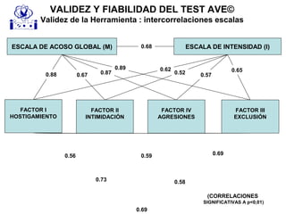 (CORRELACIONES
SIGNIFICATIVAS A p<0,01)
FACTOR I
HOSTIGAMIENTO
ESCALA DE INTENSIDAD (I)
FACTOR II
INTIMIDACIÓN
FACTOR III
EXCLUSIÓN
FACTOR IV
AGRESIONES
ESCALA DE ACOSO GLOBAL (M)
0.62
0.88 0.520.67
0.89 0.650.87 0.57
0.68
0.56 0.59 0.69
0.580.73
0.69
VALIDEZ Y FIABILIDAD DEL TEST AVE©
Validez de la Herramienta : intercorrelaciones escalas
 