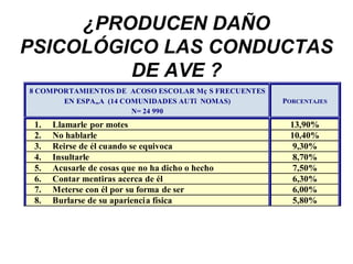 ¿PRODUCEN DAÑO
PSICOLÓGICO LAS CONDUCTAS
DE AVE ?
8 COMPORTAMIENTOS DE ACOSO ESCOLAR Mç S FRECUENTES
EN ESPA„A (14 COMUNIDADES AUTî NOMAS)
N= 24 990
PORCENTAJES
1. Llamarle por motes 13,90%
2. No hablarle 10,40%
3. Reirse de él cuando se equivoca 9,30%
4. Insultarle 8,70%
5. Acusarle de cosas que no ha dicho o hecho 7,50%
6. Contar mentiras acerca de él 6,30%
7. Meterse con él por su forma de ser 6,00%
8. Burlarse de su apariencia física 5,80%
 