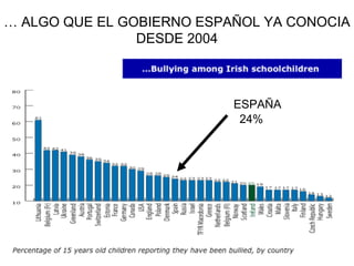 … ALGO QUE EL GOBIERNO ESPAÑOL YA CONOCIA
DESDE 2004
ESTUDIO HBSC 2004 DE LA OMS
ESPAÑA
24%
 