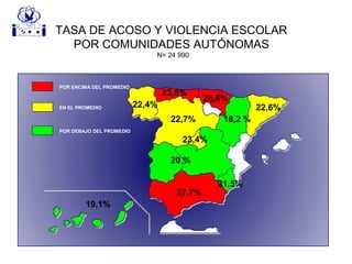 TASA DE ACOSO Y VIOLENCIA ESCOLAR
POR COMUNIDADES AUTÓNOMAS
N= 24 990
POR ENCIMA DEL PROMEDIO
POR DEBAJO DEL PROMEDIO
EN EL PROMEDIO
27,7%
25,6%
23,6%
23,4%
22,7%
22,6%22,4%
21,5%
20 %
19,1%
18,2 %
 