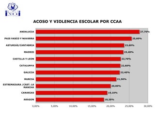 ACOSO Y VIOLENCIA ESCOLAR POR CCAA
18,20%
19,10%
20,00%
21,50%
22,40%
22,60%
22,70%
23,40%
23,60%
25,60%
27,70%
0,00% 5,00% 10,00% 15,00% 20,00% 25,00% 30,00%
ARAGON
CANARIAS
EXTREMADURA /CAST. LA
MANCHA
MURCIA
GALICIA
CATALUNYA
CASTILLA Y LEON
MADRID
ASTURIAS/CANTABRIA
PAIS VASCO Y NAVARRA
ANDALUCIA
 