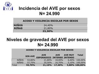 NIÑOS 24,40%
NIÑAS 21,80%
23,30%
ACOSO Y VIOLENCIA ESCOLAR POR SEXOS
SIN AVE
AVE
ESPORADICO
AVE
INTENSO
AVE MUY
INTENSO
NIÑOS 53,80% 21,80% 18,00% 6,40% 100,00%
NIÑAS 57,70% 20,50% 16,70% 5,10% 100,00%
55,70% 21,10% 17,40% 5,80% 100,00%Total
ACOSO Y VIOLENCIA ESCOLAR POR SEXOS
Total
Incidencia del AVE por sexos
N= 24.990
Niveles de gravedad del AVE por sexos
N= 24.990
 