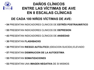 DAÑOS CLÍNICOS
ENTRE LAS VÍCTIMAS DE AVE
EN 8 ESCALAS CLÍNICAS
• 54 PRESENTAN INDICADORES CLINICOS DE ESTRÉS POSTRAUMÁTICO
• 55 PRESENTAN INDICADORES CLINICOS DE DEPRESION
• 43 PRESENTAN INDICADORES CLÍNICOS DE ANSIEDAD
• 30 PRESENTAN FLASHBACKS
• 38 PRESENTAN RIESGO AUTOLITICO (IDEACION SUICIDA) ELEVADO
• 57 PRESENTAN DISMINUCION DE LA AUTOESTIMA
• 55 PRESENTAN SOMATIZACIONES
• 53 PRESENTAN UNA IMAGEN NEGATIVA DE SI MISMOS
DE CADA 100 NIÑOS VÍCTIMAS DE AVE:
 