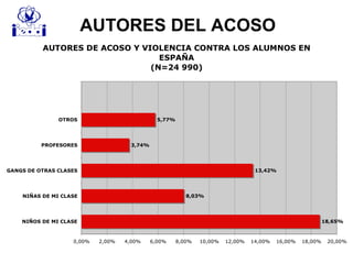 AUTORES DE ACOSO Y VIOLENCIA CONTRA LOS ALUMNOS EN
ESPAÑA
(N=24 990)
18,65%
8,03%
13,42%
3,74%
5,77%
0,00% 2,00% 4,00% 6,00% 8,00% 10,00% 12,00% 14,00% 16,00% 18,00% 20,00%
NIÑOS DE MI CLASE
NIÑAS DE MI CLASE
GANGS DE OTRAS CLASES
PROFESORES
OTROS
AUTORES DEL ACOSO
 