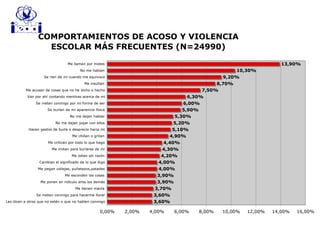 COMPORTAMIENTOS DE ACOSO Y VIOLENCIA
ESCOLAR MÁS FRECUENTES (N=24990)
3,60%
3,60%
3,70%
3,90%
3,90%
4,00%
4,00%
4,20%
4,30%
4,40%
4,90%
5,10%
5,20%
5,30%
5,90%
6,00%
6,30%
7,50%
8,70%
9,20%
10,30%
13,90%
0,00% 2,00% 4,00% 6,00% 8,00% 10,00% 12,00% 14,00% 16,00%
Les dicen a otros que no estén o que no hablen conmigo
Se meten conmigo para hacerme llorar
Me tienen manía
Me ponen en ridículo ante los demás
Me esconden las cosas
Me pegan collejas, puñetazos,patadas
Cambian el significado de lo que digo
Me odian sin razón
Me imitan para burlarse de mi
Me critican por todo lo que hago
Me chillan o gritan
Hacen gestos de burla o desprecio hacia mi
No me dejan jugar con ellos
No me dejan hablar
Se burlan de mi apariencia física
Se meten conmigo por mi forma de ser
Van por ahí contando mentiras acerca de mi
Me acusan de cosas que no he dicho o hecho
Me insultan
Se rien de mi cuando me equivoco
No me hablan
Me llaman por motes
 