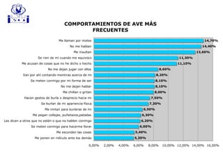 COMPORTAMIENTOS DE AVE MÁS
FRECUENTES
5,30%
5,40%
6,00%
6,20%
6,30%
6,50%
7,30%
7,50%
8,00%
8,10%
8,10%
8,20%
8,60%
11,10%
11,30%
13,60%
14,40%
14,70%
0,00% 2,00% 4,00% 6,00% 8,00% 10,00% 12,00% 14,00% 16,00%
Me ponen en ridículo ante los demás
Me esconden las cosas
Se meten conmigo para hacerme llorar
Les dicen a otros que no estén o que no hablen conmigo
Me pegan collejas, puñetazos,patadas
Me imitan para burlarse de mi
Se burlan de mi apariencia física
Hacen gestos de burla o desprecio hacia mi
Me chillan o gritan
No me dejan hablar
Se meten conmigo por mi forma de ser
Van por ahí contando mentiras acerca de mi
No me dejan jugar con ellos
Me acusan de cosas que no he dicho o hecho
Se rien de mi cuando me equivoco
Me insultan
No me hablan
Me llaman por motes
 