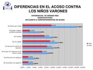 DIFERENCIAS DE GÉNERO MÁS
SIGNIFICATIVAS
EN CUANTO A COMPORTAMIENTOS DE ACOSO
3,50%
3,80%
8,50%
10,30%
11,40%
9,90%
5,50%
17,80%
1,90%
1,90%
6,50%
8,10%
9,10%
7,30%
2,40%
9,60%
0,00% 2,00% 4,00% 6,00% 8,00% 10,00% 12,00% 14,00% 16,00% 18,00% 20,00%
Me amenazan con pegarme
Intentan que me castiguen
Me acusan de cosas que no he
dicho o hecho
Se rien de mi cuando me
equivoco
No me hablan
Me insultan
Me pegan collejas,
puñetazos,patadas
Me llaman por motes
niñas
niños
DIFERENCIAS EN EL ACOSO CONTRA
LOS NIÑOS VARONES
 
