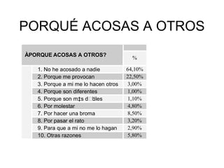 PORQUÉ ACOSAS A OTROS
ÀPORQUE ACOSAS A OTROS?
%
1. No he acosado a nadie 64,10%
2. Porque me provocan 22,50%
3. Porque a mi me lo hacen otros 3,00%
4. Porque son diferentes 1,00%
5. Porque son m‡s dbiles 1,10%
6. Por molestar 4,80%
7. Por hacer una broma 8,50%
8. Por pasar el rato 3,20%
9. Para que a mi no me lo hagan 2,90%
10. Otras razones 5,80%
 