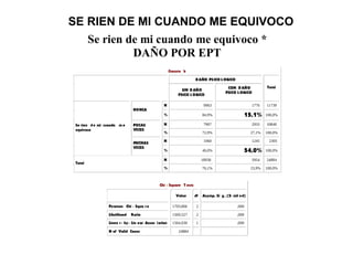 SE RIEN DE MI CUANDO ME EQUIVOCO
Se rien de mi cuando me equivoco *
DAÑO POR EPT
Crossta b
DAÑO PSICO L OGICO
SIN D AÑO
PSICO L OGICO
CON D AÑO
PSICO L OGICO
Total
N 9963 1776 11739
NUNCA
% 84,9% 15,1% 100,0%
N 7907 2933 10840POCAS
VECES
% 72,9% 27,1% 100,0%
N 1060 1245 2305
Se rien de mi cuando m e
equivoco
MUCHAS
VECES
% 46,0% 54,0% 100,0%
N 18930 5954 24884
Total
% 76,1% 23,9% 100,0%
Chi - Square T ests
Value df Asymp. Si g. (2- sid ed)
Pearson Chi - Squa re 1703,806 2 ,000
Likelihood Ratio 1569,527 2 ,000
Linea r- by- Lin ear Assoc iation 1564,030 1 ,000
N of Valid Cases 24884
 