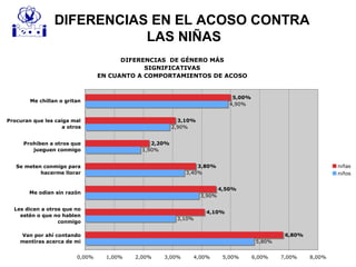 DIFERENCIAS DE GÉNERO MÁS
SIGNIFICATIVAS
EN CUANTO A COMPORTAMIENTOS DE ACOSO
5,80%
3,10%
3,90%
3,40%
1,90%
2,90%
4,90%
6,80%
4,10%
4,50%
3,80%
2,20%
3,10%
5,00%
0,00% 1,00% 2,00% 3,00% 4,00% 5,00% 6,00% 7,00% 8,00%
Van por ahí contando
mentiras acerca de mi
Les dicen a otros que no
estén o que no hablen
conmigo
Me odian sin razón
Se meten conmigo para
hacerme llorar
Prohiben a otros que
jueguen conmigo
Procuran que les caiga mal
a otros
Me chillan o gritan
niñas
niños
DIFERENCIAS EN EL ACOSO CONTRA
LAS NIÑAS
 
