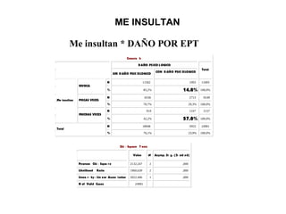 ME INSULTAN
Me insultan * DAÑO POR EPT
Crossta b
DAÑO PSICO L OGICO
SIN DAÑO PSIC OLOGICO
CON D AÑO PSIC OLOGICO
Total
N 11502 1993 13495
NUNCA
% 85,2% 14,8% 100,0%
N 6536 2713 9249
POCAS VECES
% 70,7% 29,3% 100,0%
N 910 1247 2157
Me insultan
MUCHAS VECES
% 42,2% 57,8% 100,0%
N 18948 5953 24901
Total
% 76,1% 23,9% 100,0%
Chi - Square T ests
Value df Asymp. Si g. (2- sid ed)
Pearson Chi - Squa r e 2132,247 2 ,000
Likelihood Ratio 1960,639 2 ,000
Linea r - by- Lin ear Assoc iation 2022,466 1 ,000
N of Valid Cases 24901
 