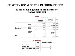 SE METEN CONMIGO POR MI FORMA DE SER
Se meten conmigo por mi forma de ser *
DAÑO POR EPT
Crossta b
DAÑO PSICO L OGICO
SIN DAÑO
PSICO L OGICO
CON D AÑO
PSICO L OGICO
Total
N 15259 3127 18386
NUNCA
% 83,0% 17,0% 100,0%
N 3012 1956 4968POCAS
VECES
% 60,6% 39,4% 100,0%
N 633 865 1498
Se m eten co nmigo por mi
forma de ser
MUCHAS
VECES
% 42,3% 57,7% 100,0%
N 18904 5948 24852
Total
% 76,1% 23,9% 100,0%
Chi - Square T ests
Value df Asymp. Si g. (2- sid ed)
Pearson Chi - Squa re 2075,461 2 ,000
Likelihood Ratio 1883,083 2 ,000
Linea r - by- Lin ear Assoc iation 2069,644 1 ,000
N of Valid Cases 24852
 