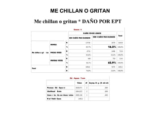 ME CHILLAN O GRITAN
Me chillan o gritan * DAÑO POR EPT
Crossta b
DAÑO PSICO L OGICO
SIN D AÑO PSIC OLOGICO
CON D AÑO PSIC OLOGICO
Total
N 13739 2679 16418
NUNCA
% 83,7% 16,3% 100,0%
N 4755 2498 7253
POCAS VECES
% 65,6% 34,4% 100,0%
N 448 793 1241
Me chillan o gri tan
MUCHAS VECES
% 36,1% 63,9% 100,0%
N 18942 5970 24912
Total
N 76,0% 24,0% 100,0%
Chi - Square T ests
Value df Asymp. Si g. (2- sid ed)
Pearson Chi - Squa r e 2049,971 2 ,000
Likelihood Ratio 1864,025 2 ,000
Linea r - by- Lin ear Assoc iation 2000,166 1 ,000
N of Valid Cases 24912
 