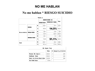 NO ME HABLAN
No me hablan * RIESGO SUICIDIO
Chi - Square T ests
Value df Asymp. Si g . (2- sid ed)
Pearson Chi - Squa r e 559,594 2 ,000
Likelihood Ratio 526,025 2 ,000
Linea r - by - Lin ear Assoc iation 310,309 1 ,000
N of Valid Cases 24 864
Crossta b
RIESGO SUICID IO
RIESGO BAJO
RIESGO ELE VADO
Total
N 14416 2371 16787
NUNCA
% 85,9% 14,2% 100,0%
N 3955 1536 5491
POCAS VECES
% 72,0% 28,0% 100,0%
N 2041 545 2586
No m e hab lan
MUCHAS VECES
% 78,9% 21,1% 100,0%
N 20412 4452 24864
Total
% 82,1% 17,9% 100,0%
 