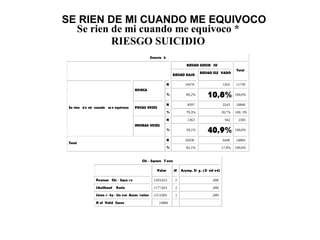 SE RIEN DE MI CUANDO ME EQUIVOCO
Se rien de mi cuando me equivoco *
RIESGO SUICIDIO
Crossta b
RIESGO SUICID IO
RIESGO BAJO
RIESGO ELE VADO
Total
N 10476 1263 11739
NUNCA
% 89,2% 10,8% 100,0%
N 8597 2243 10840
POCAS VECES
% 79,3% 20,7% 100, 0%
N 1363 942 2305
Se rien d e mi cuando m e equivoco
MUCHAS VECES
% 59,1% 40,9% 100,0%
N 20436 4448 24884
Total
% 82,1% 17,9% 100,0%
Chi - Square T ests
Value df Asymp. Si g. (2- sid ed)
Pearson Chi - Squa r e 1293,623 2 ,000
Likelihood Ratio 1177,643 2 ,000
Linea r- by- Lin ear Assoc iation 1213,092 1 ,000
N of Valid Cases 24884
 
