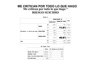 ME CRITICAN POR TODO LO QUE HAGO
Me critican por todo lo que hago *
RIESGO SUICIDIO
Crossta b
RIESGO SUICID IO
RIESGO BAJO
RIESGO ELE VADO
Total
N 15305 2047 17352
NUNCA
% 88,2% 11,8% 100,0%
N 4569 1866 6435
POCAS VECES
% 71,0% 29,0% 100,0 %
N 564 537 1101
Me critican p or todo lo que hago
MUCHAS VECES
% 51,2% 48,8% 100,0%
N 20438 4450 24888
Total
% 82,1% 17,9% 100,0%
Chi - Square T ests
Value df Asymp. Si g. (2- sid ed)
Pearson Chi - Squa r e 1694,668 2 ,000
Likelihood Ratio 1505,615 2 ,000
Linea r- by- Lin ear Assoc iation 1691,755 1 ,000
N of Valid Cases 24888
 